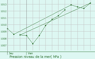 Graphe de la pression atmosphrique prvue pour Rozires-sur-Mouzon