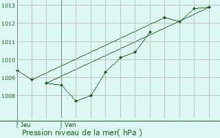 Graphe de la pression atmosphrique prvue pour Gerbamont