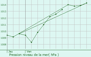 Graphe de la pression atmosphrique prvue pour trochey