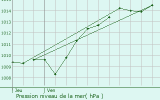 Graphe de la pression atmosphrique prvue pour Larrey