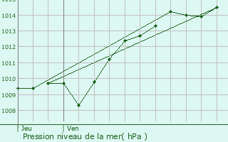 Graphe de la pression atmosphrique prvue pour Molesme