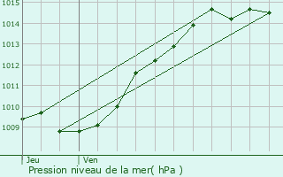 Graphe de la pression atmosphrique prvue pour Haramont