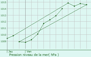 Graphe de la pression atmosphrique prvue pour Cuvergnon