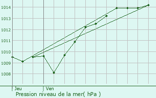 Graphe de la pression atmosphrique prvue pour Mosson