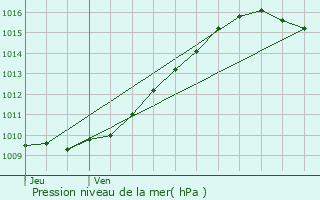 Graphe de la pression atmosphrique prvue pour Loueuse