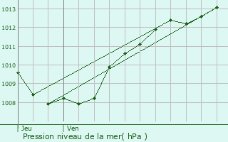 Graphe de la pression atmosphrique prvue pour Audincourt