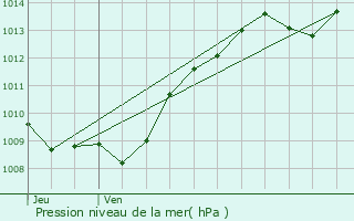 Graphe de la pression atmosphrique prvue pour Selongey