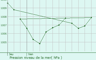 Graphe de la pression atmosphrique prvue pour Les Mayons