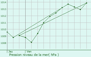 Graphe de la pression atmosphrique prvue pour Norges-la-Ville