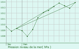 Graphe de la pression atmosphrique prvue pour Ouges