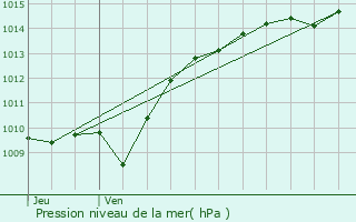 Graphe de la pression atmosphrique prvue pour Saint-Rmy