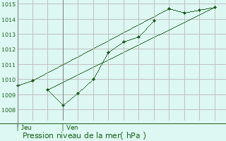 Graphe de la pression atmosphrique prvue pour La Fert-Gaucher