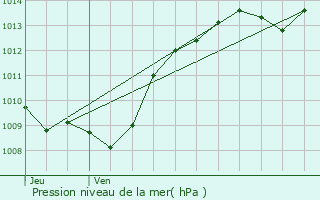 Graphe de la pression atmosphrique prvue pour Saint-Lger-Triey