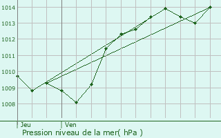 Graphe de la pression atmosphrique prvue pour pernay-sous-Gevrey