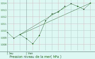 Graphe de la pression atmosphrique prvue pour Vosne-Romane