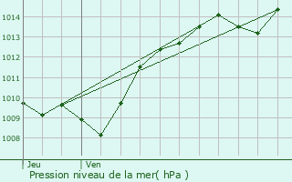 Graphe de la pression atmosphrique prvue pour Velars-sur-Ouche