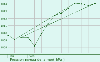 Graphe de la pression atmosphrique prvue pour Meulson