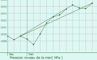 Graphe de la pression atmosphrique prvue pour Panges