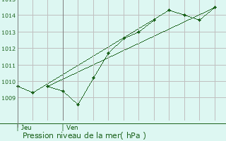 Graphe de la pression atmosphrique prvue pour Blaisy-Bas