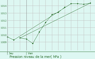 Graphe de la pression atmosphrique prvue pour Alise-Sainte-Reine