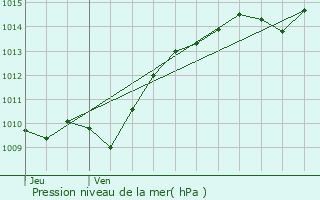 Graphe de la pression atmosphrique prvue pour Le Fte