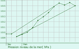 Graphe de la pression atmosphrique prvue pour Dieudonne