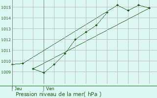 Graphe de la pression atmosphrique prvue pour Plailly