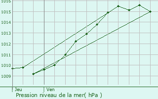 Graphe de la pression atmosphrique prvue pour Fosseuse