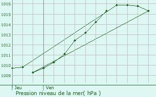 Graphe de la pression atmosphrique prvue pour Cuigy-en-Bray