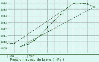 Graphe de la pression atmosphrique prvue pour Gournay-en-Bray