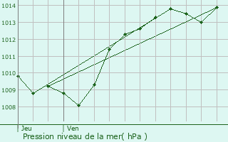 Graphe de la pression atmosphrique prvue pour Bessey-ls-Citeaux