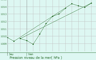 Graphe de la pression atmosphrique prvue pour Villy-en-Auxois