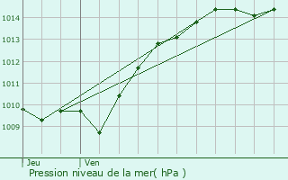 Graphe de la pression atmosphrique prvue pour Seigny