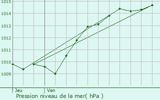 Graphe de la pression atmosphrique prvue pour Arnay-sous-Vitteaux