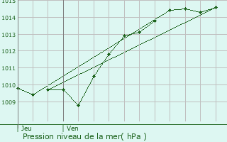 Graphe de la pression atmosphrique prvue pour Lantilly