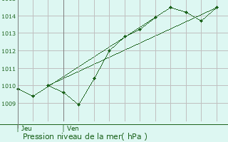 Graphe de la pression atmosphrique prvue pour Rouvres-sous-Meilly