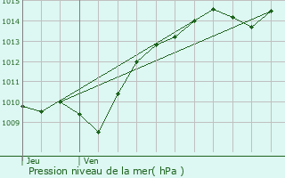 Graphe de la pression atmosphrique prvue pour Veuvey-sur-Ouche