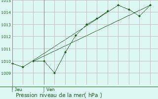 Graphe de la pression atmosphrique prvue pour Censerey