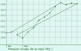 Graphe de la pression atmosphrique prvue pour Tremblay-en-France