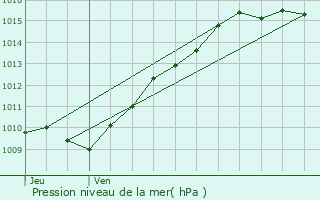 Graphe de la pression atmosphrique prvue pour Montmagny