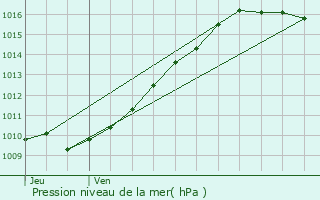 Graphe de la pression atmosphrique prvue pour Bosquentin