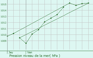 Graphe de la pression atmosphrique prvue pour Gretz-Armainvilliers