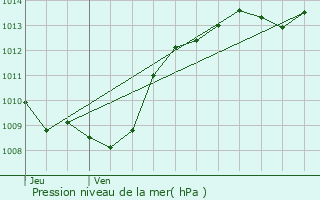 Graphe de la pression atmosphrique prvue pour Perrigny-sur-l