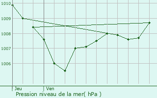 Graphe de la pression atmosphrique prvue pour Mounes-ls-Montrieux