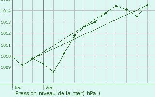 Graphe de la pression atmosphrique prvue pour Barbirey-sur-Ouche