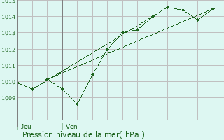 Graphe de la pression atmosphrique prvue pour Vic-des-Prs