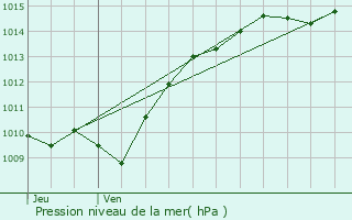 Graphe de la pression atmosphrique prvue pour Prcy-sous-Thil