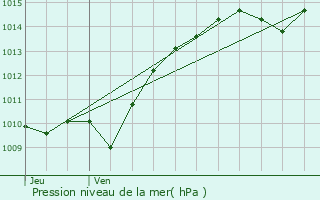 Graphe de la pression atmosphrique prvue pour Brazey-en-Morvan