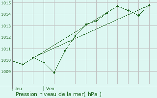 Graphe de la pression atmosphrique prvue pour Missery