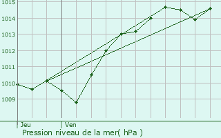 Graphe de la pression atmosphrique prvue pour Bessey-la-Cour